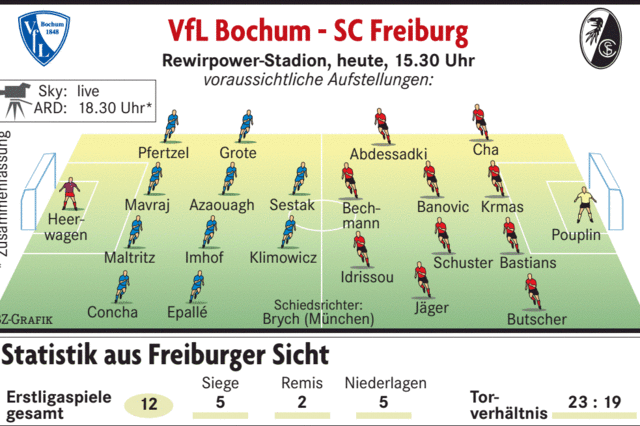 Der SC Freiburg hofft in Bochum auf die Wende