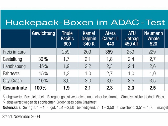 Die fnf besten Boxen: Testergebnisse des ADAC im berblick.  | Foto:  2009 Robert Brembeck