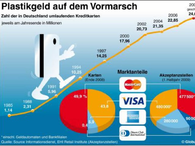Kreditkarten werden als Zahlungsmittel...wie die aktuellen Betrugsflle zeigen.  | Foto: dpa-infografik GmbH