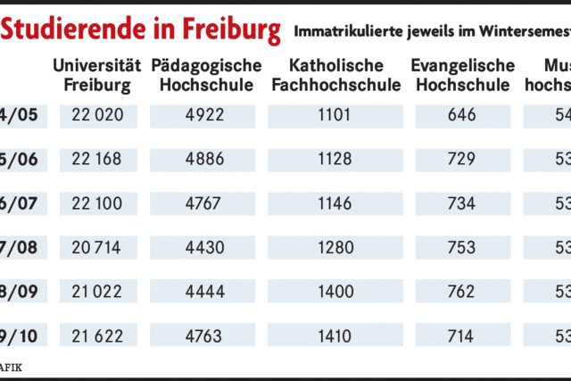 Uni Freiburg: 600 Studenten mehr als im vergangenen Jahr