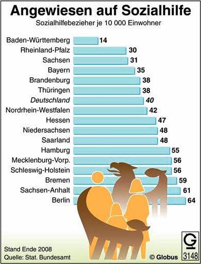 Zum Jahresende 2008 erhielten in Deuts...fe - vier Prozent mehr als im Vorjahr.  | Foto: dpa-infografik GmbH