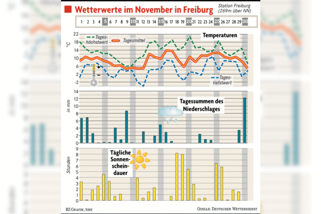 Der allerwrmste November