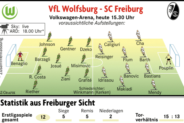 Das Spiel gegen Wolfsburg: Treffen alter Bekannter