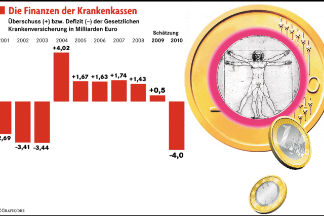 Kassen machen vier Milliarden Defizit