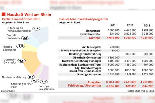 2011 droht 4-Millionen-Loch