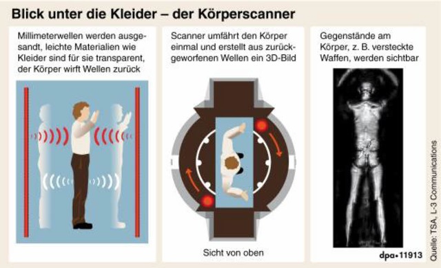 Wie funktionieren Krperscanner?  | Foto: dpa-infografik