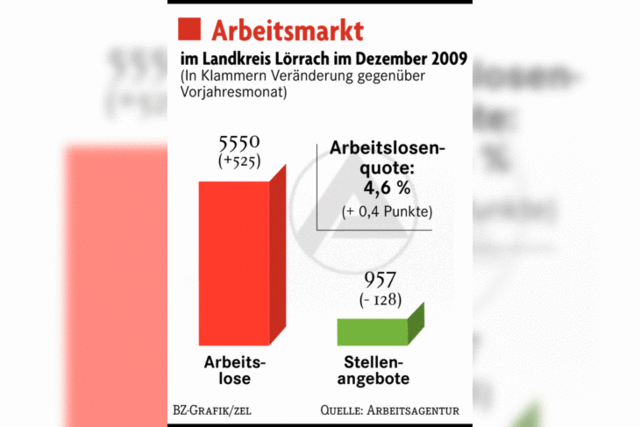 Die Zahl der Arbeitslosen ist leicht gestiegen