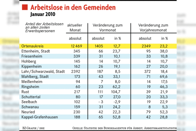 Im Raum Lahr 7,4 Prozent ohne Arbeit