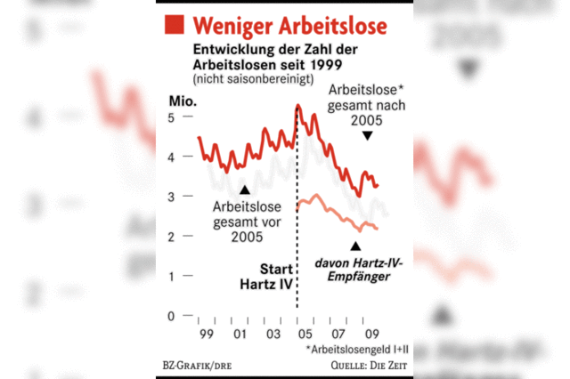 Mit den Hartz-Stzen werden nie alle zufrieden sein