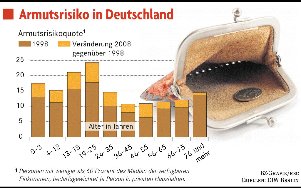 In Der Bundesrepublik Wächst Die Armut - Wirtschaft - Badische Zeitung