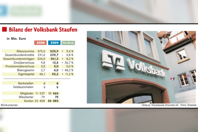 Volksbank Staufen mit glnzendem Ergebnis