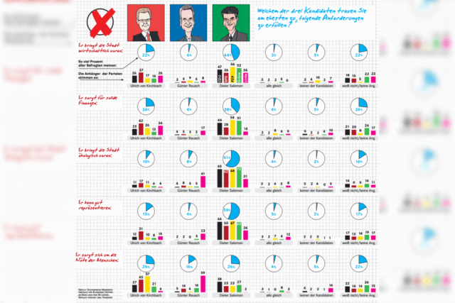 OB-Wahl Freiburg: Wer liegt in Sachen Kompetenz vorn?