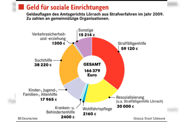 Strafgelder gut angelegt