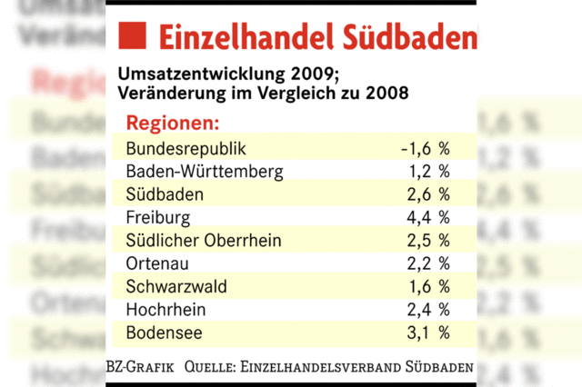 Sdbadens Einzelhandel trotzt dem Bundestrend