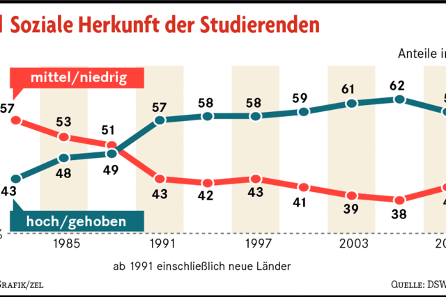 Bildung wird vererbt