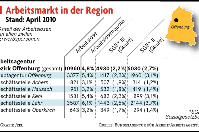Ortenau: Arbeitslosigkeit ging auf 4,8 Prozent zurück