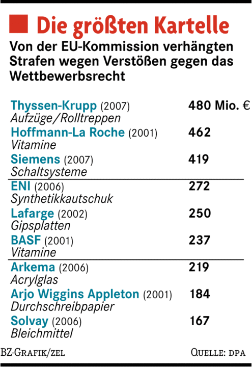Eine ganze Branche als Kartell? Wirtschaft Badische Zeitung