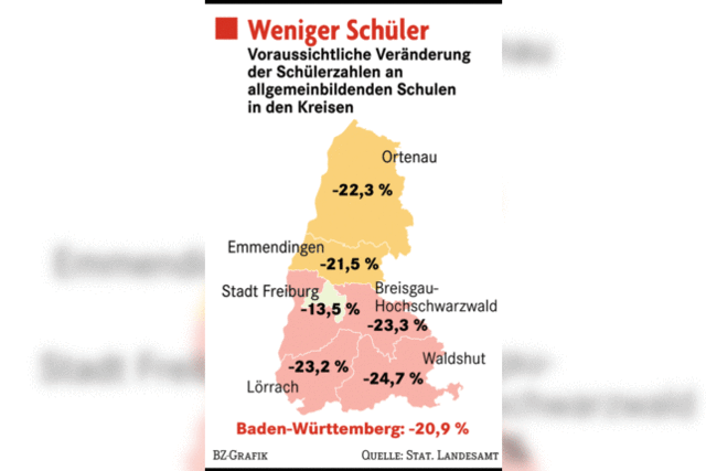 Weniger Schler, aber nicht weniger Lehrer