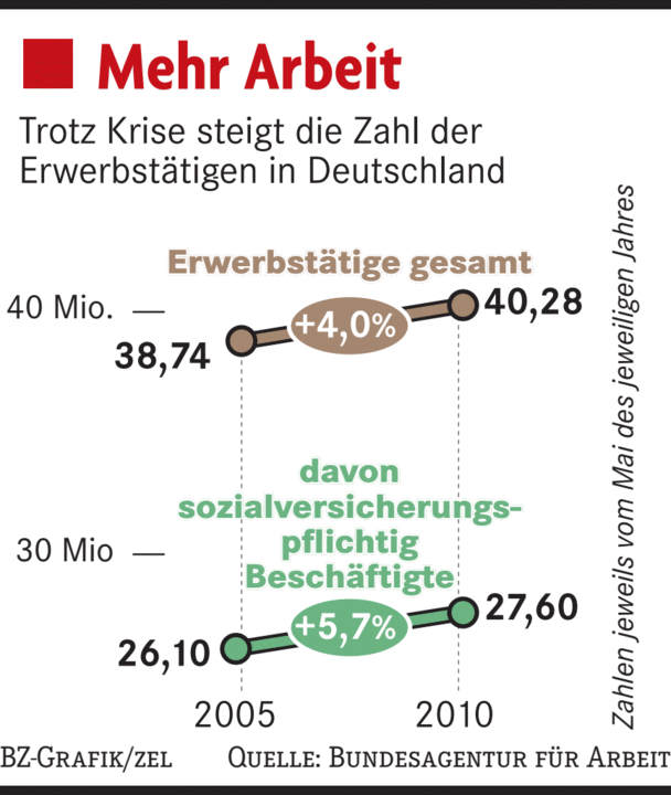 Was Die Krise Verändert Hat - Wirtschaft - Badische Zeitung