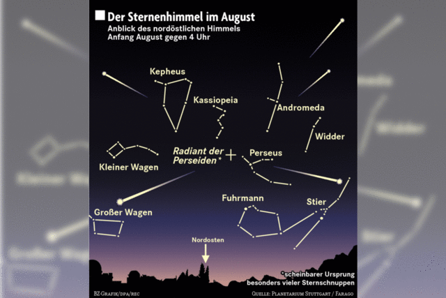 Planetenrennen am Firmament