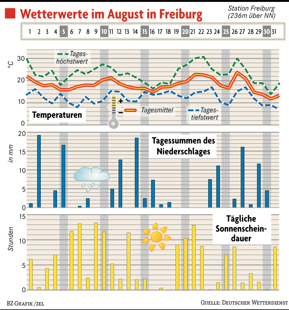 Nasser August mit einer Tropennacht Freiburg Badische Zeitung