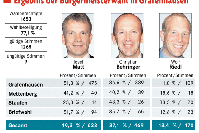 Bürgermeisterwahl in Grafenhausen: Das Rennen geht weiter