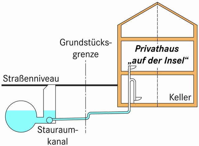 Schon ein geringes Niveau im Kanal kan...ferlegung daran wenig gendert htte.   | Foto: Grafik: Bz