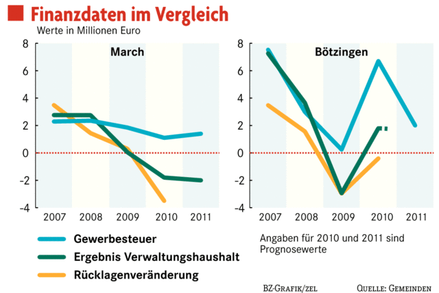 Finanzen in der Achterbahn