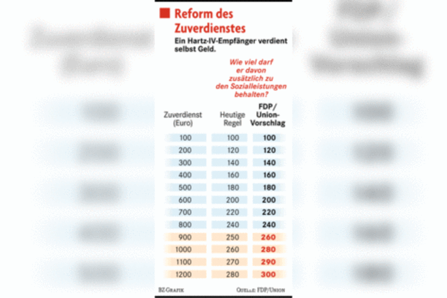 Kleines Plus fr Hartz-IV-Aufstocker