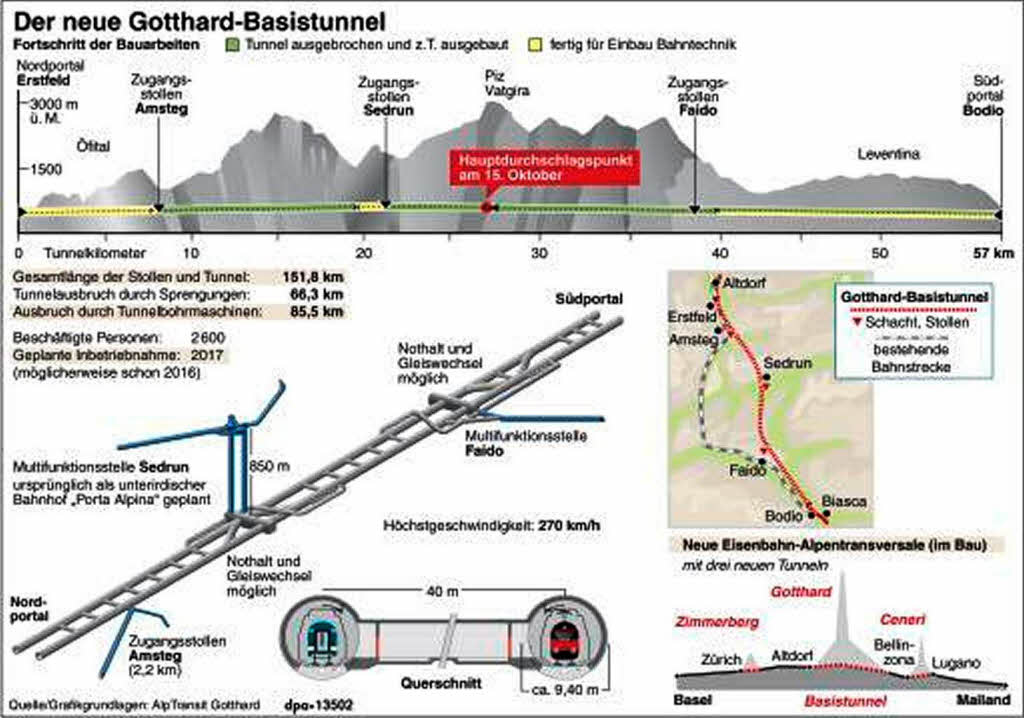 Infografik: Der neue Gotthard-Basistunnel