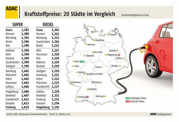 prix carburants allemagne - prix essence allemagne