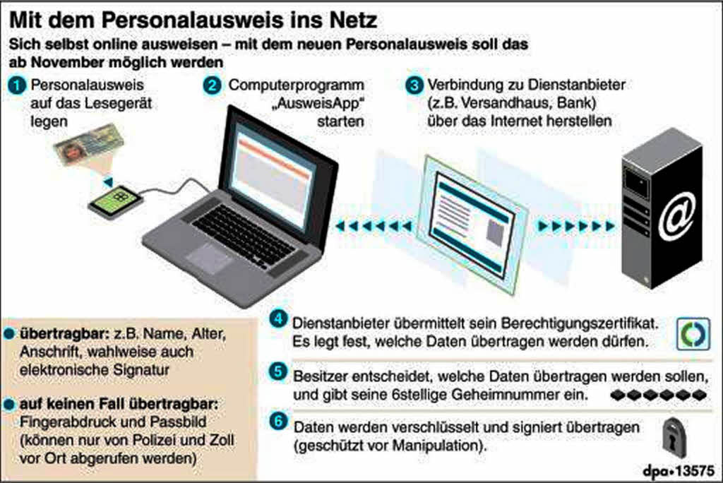 Der neue Ausweis hat drei Funktionen: Er dient wie bisher als Ausweis fr hoheitliche Aufgaben, zum Beispiel bei Polizei- oder Grenzkontrollen. Zweitens kann er nun auch als Identittsnachweis im Internet, zum Beispiel beim Online-Shopping oder bei Behrdengngen im Web, eingesetzt werden...