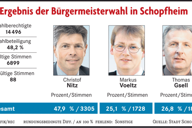 Bürgermeisterwahl in Schopfheim geht in die 2. Runde