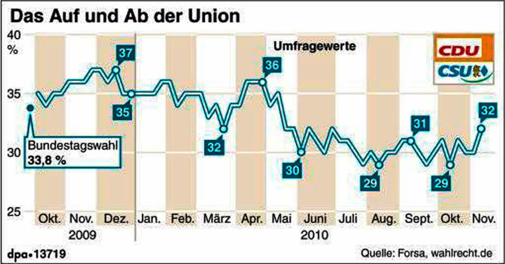 Umfragewerte der CDU seit der Bundestagswahl 2009