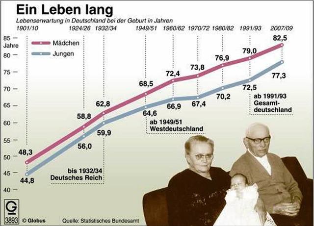 Die Lebenserwartung ist in Deutschland auf einen Rekordwert gestiegen.  | Foto: dpa-infografik GmbH