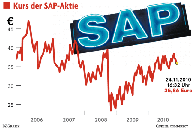 Gericht verdonnert SAP zu hoher Strafe