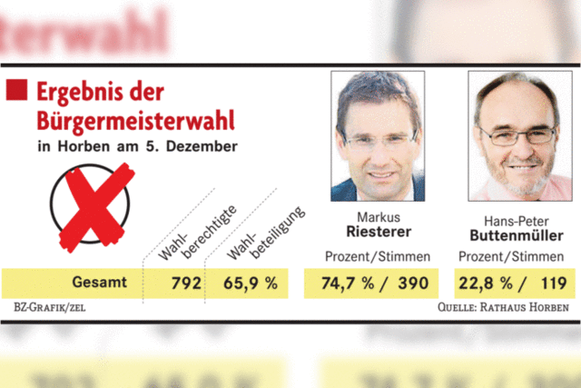 Markus Riesterer gewinnt die Bürgermeisterwahl in Horben