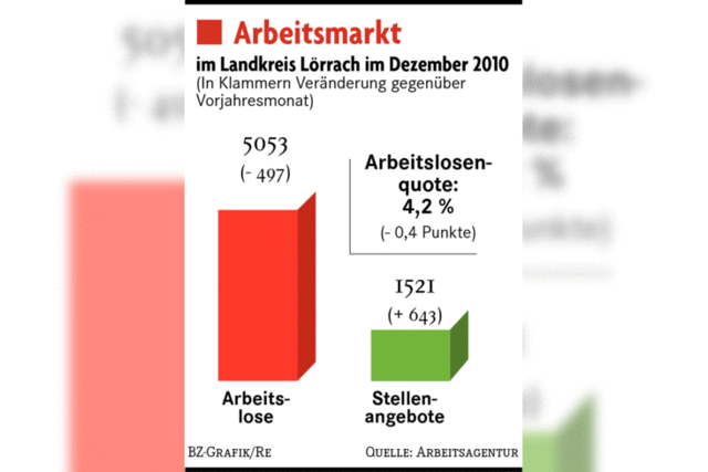 Ruhe auf dem regionalen Arbeitsmarkt