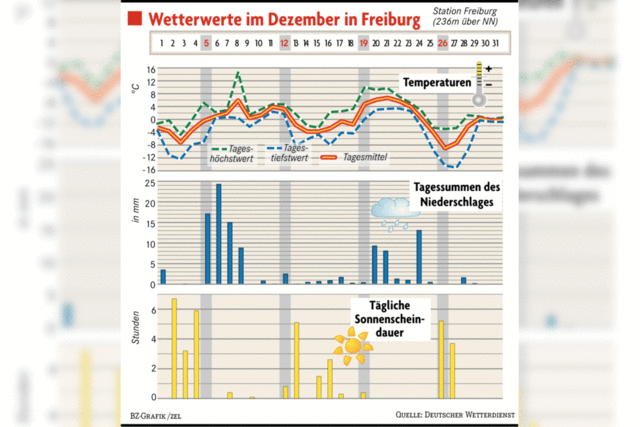 Wetterbilanz: Ein ganz und gar normales Jahr