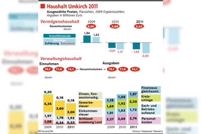 Umkirch krzt bei Investitionen