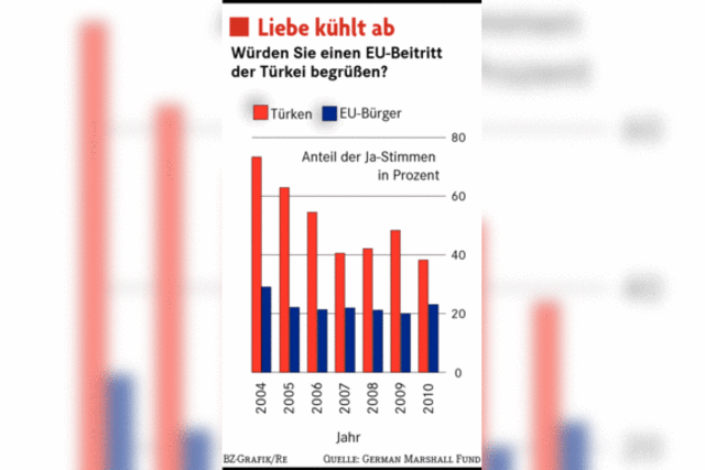 Die Europa-Euphorie ist Ernchterung gewichen