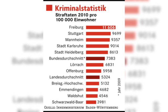 Freiburg hält Straftaten-Rekord