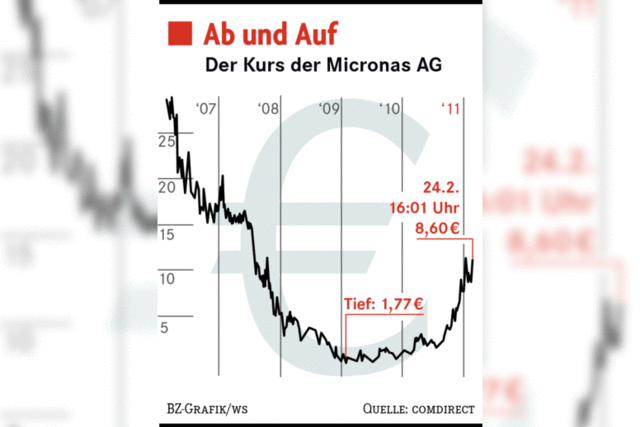 Micronas macht frher als erwartet wieder Gewinn