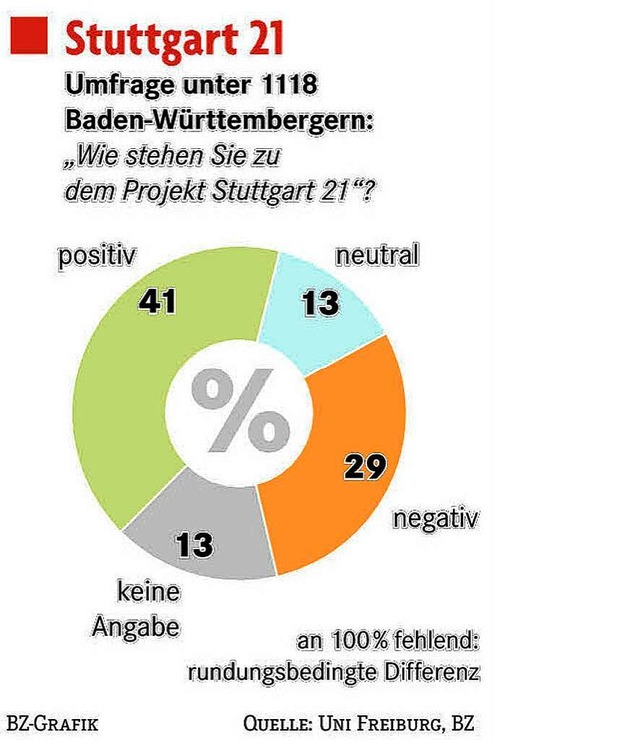 BZ-Wahlumfrage:  Eine Mehrheit ist fr Stuttgart 21.  | Foto: -