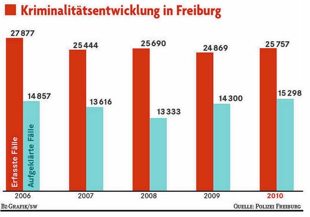 Die Kriminalstatistik der Stadt Freiburg.  | Foto: -