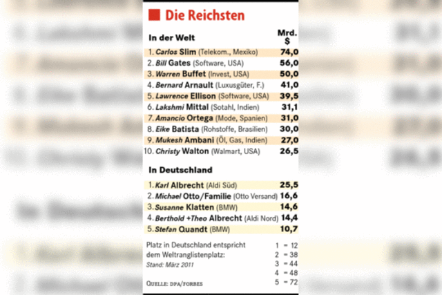 Die neue Forbes-Liste zeigt, dass es noch mehr Superreiche gibt