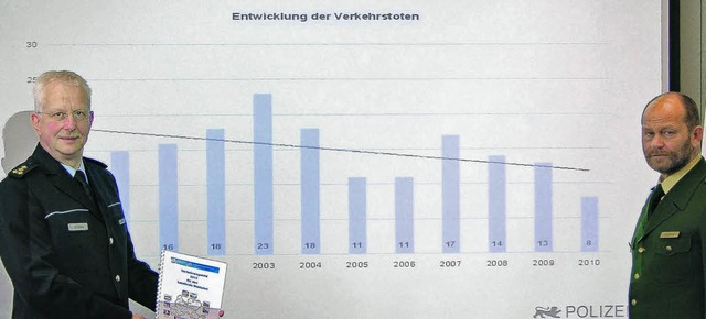 Zum stetigen Rckgang der Verkehrsopfe...Grafik zeigt den  Rckgang seit 2003.   | Foto: Huber