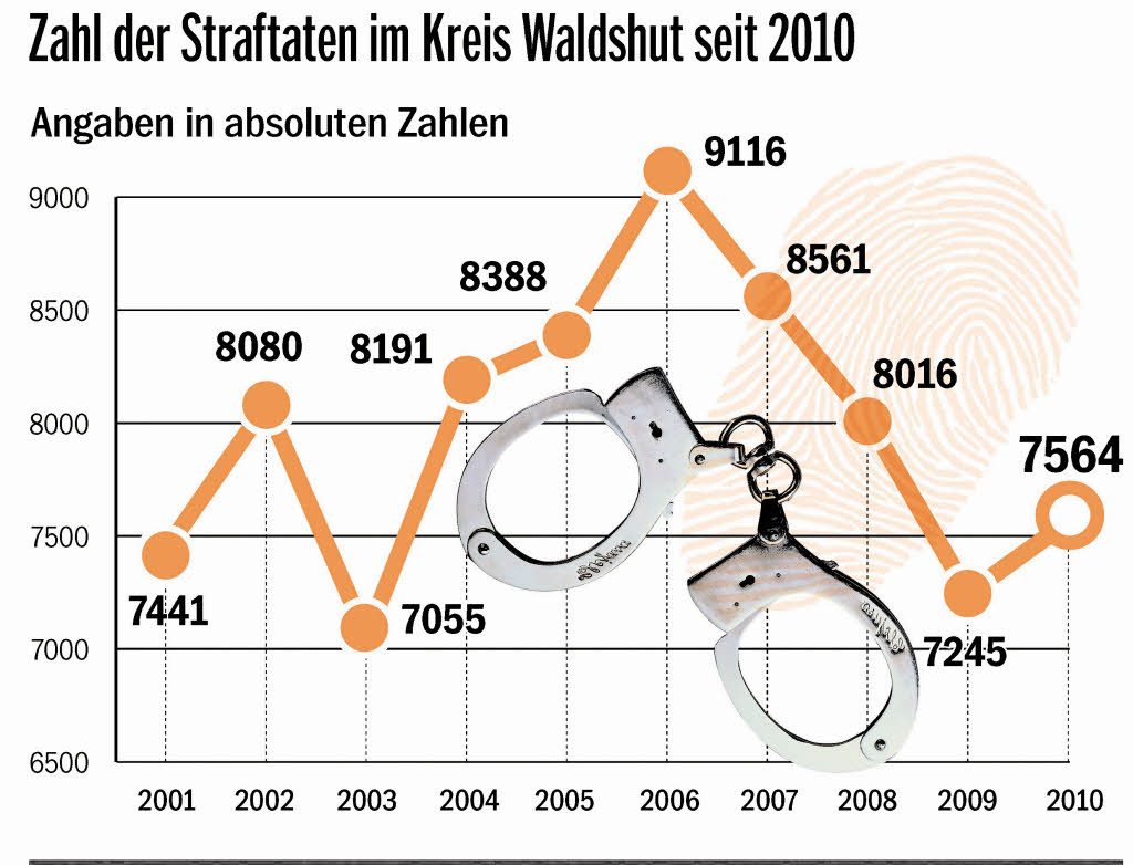 Gewalt Macht Polizei Sorgen - Waldshut-Tiengen - Badische Zeitung