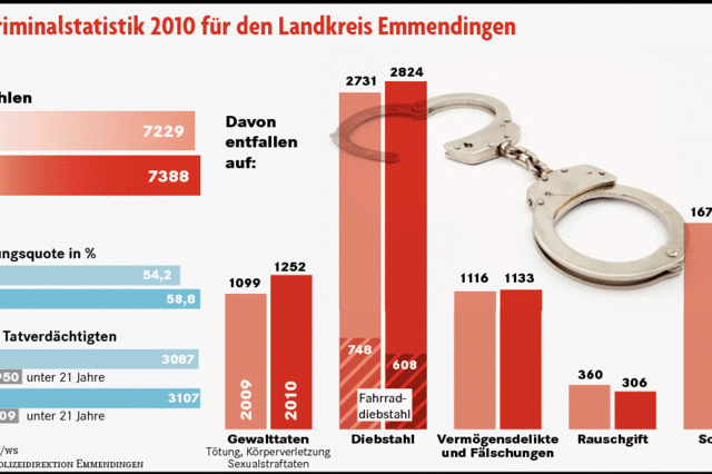 Kriminalitt steigt nur gering an