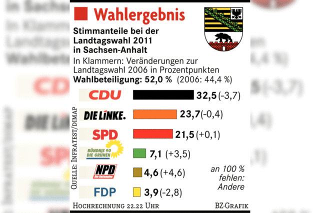 Die CDU kann mit der SPD weiterregieren
